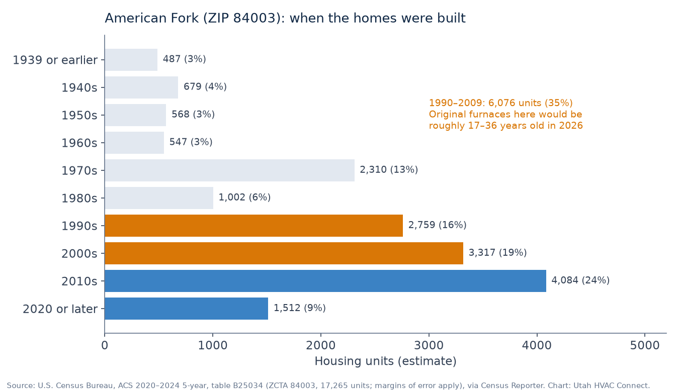 Horizontal bar chart of housing units in ZIP 84003 by decade built, from ACS 2020–2024: 1990s 2,759 units (16%) and 2000s 3,317 units (19%) highlighted, together 6,076 units or 35%; 2010s 4,084 (24%); 2020 or later 1,512 (9%); 1970s 2,310 (13%).