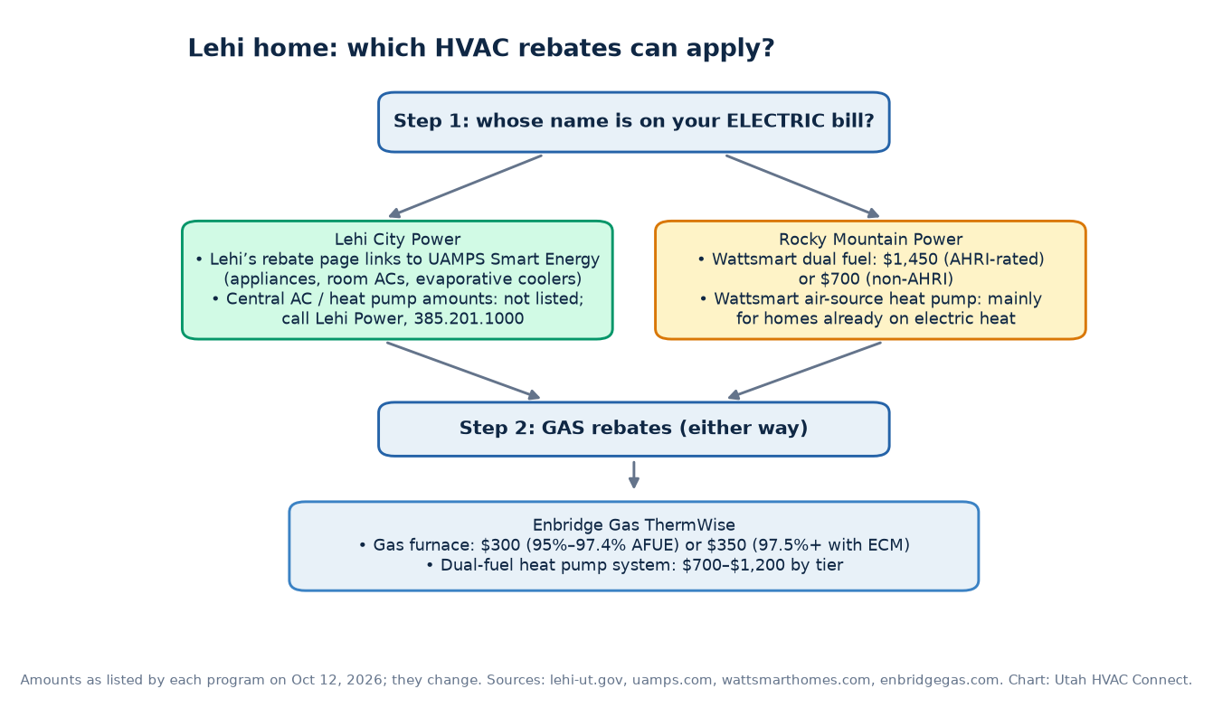 Flowchart: Step 1, check whose name is on your electric bill. If Lehi City Power, Lehi’s rebate page links to UAMPS Smart Energy and lists no central AC or heat pump amounts, so call Lehi Power. If Rocky Mountain Power, Wattsmart lists $1,450 for AHRI-rated dual fuel or $700 non-AHRI, and air-source heat pump rebates mainly for homes already on electric heat. Step 2, either way, Enbridge Gas ThermWise lists $300 or $350 for qualifying gas furnaces and $700 to $1,200 for dual-fuel systems.