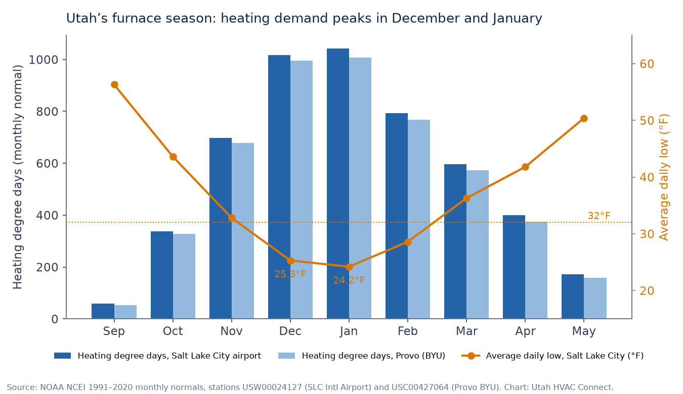 Bar and line chart of NOAA 1991–2020 normals: heating degree days at Salt Lake City airport and Provo rise from about 60 in September to more than 1,000 in December and January, while Salt Lake City’s average daily low drops to 25.3°F in December and 24.2°F in January.